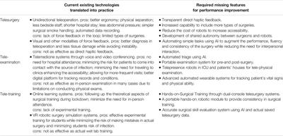Robotics and AI for Teleoperation, Tele-Assessment, and Tele-Training for Surgery in the Era of COVID-19: Existing Challenges, and Future Vision